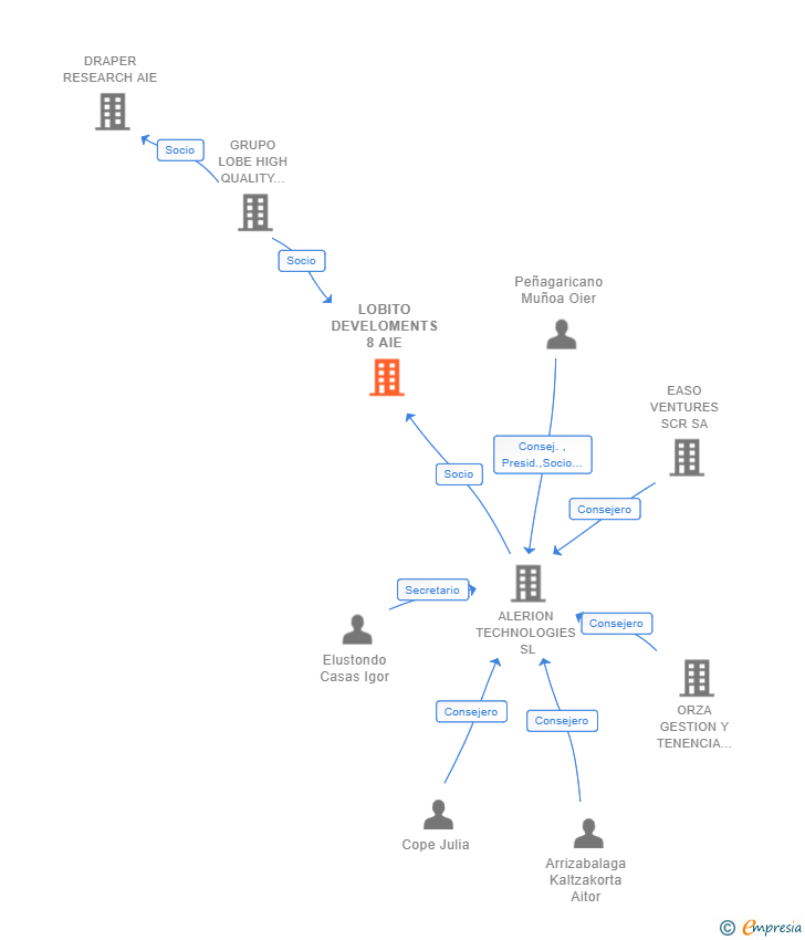 Vinculaciones societarias de LOBITO DEVELOMENTS 8 AIE