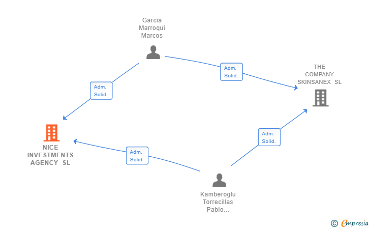 Vinculaciones societarias de NICE INVESTMENTS AGENCY SL
