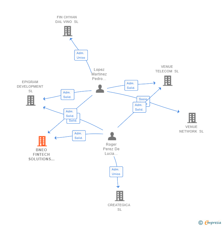 Vinculaciones societarias de BNEO FINTECH SOLUTIONS SL