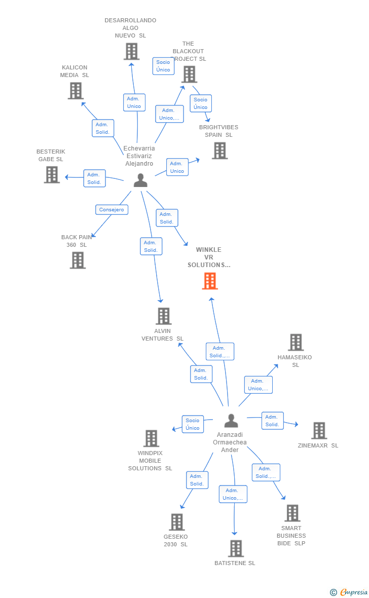 Vinculaciones societarias de WINKLE VR SOLUTIONS SL
