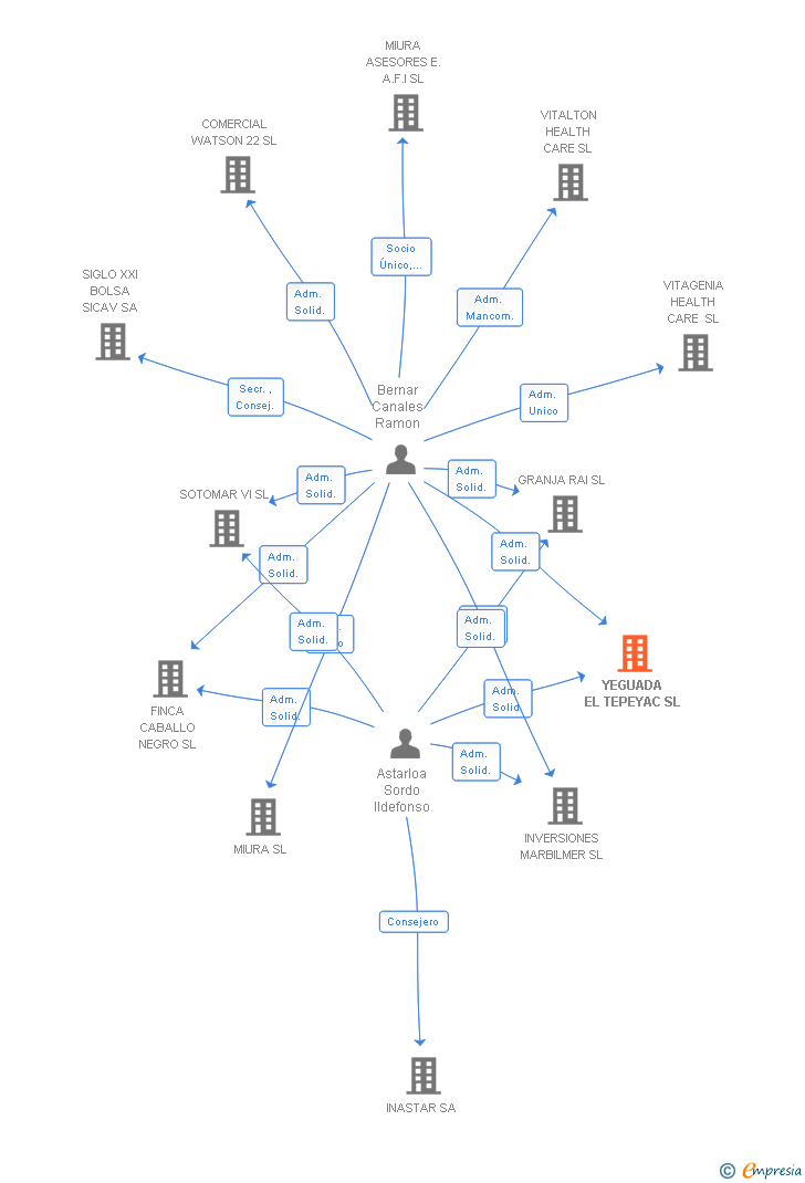 Vinculaciones societarias de YEGUADA EL TEPEYAC SL