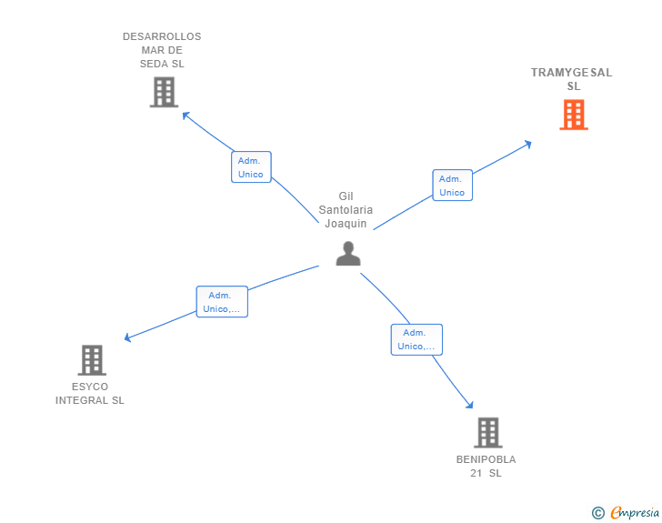 Vinculaciones societarias de TRAMYGESAL SL