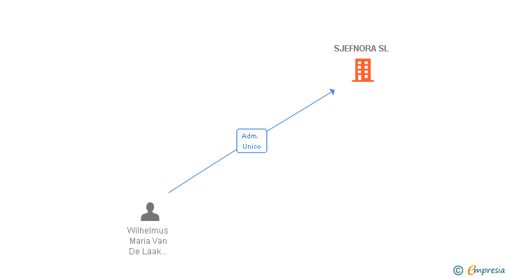 Vinculaciones societarias de SJEFNORA SL