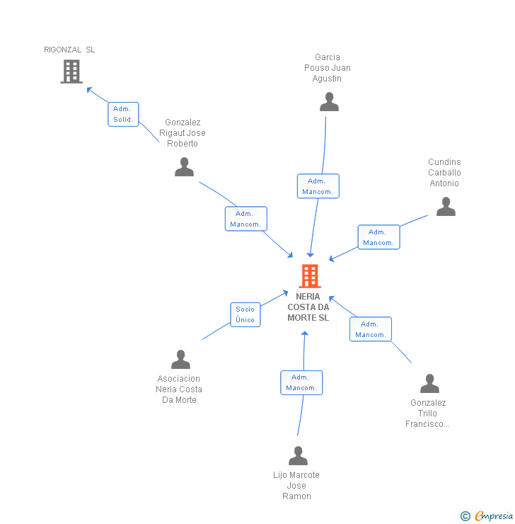 Vinculaciones societarias de NERIA COSTA DA MORTE SL