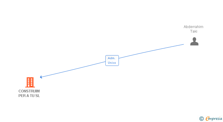 Vinculaciones societarias de CONSTRUIM PER A TU SL