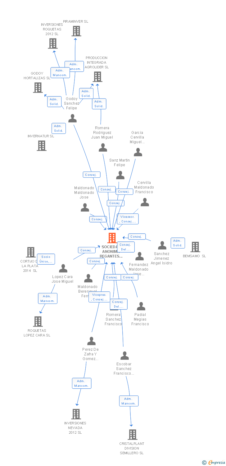 Vinculaciones societarias de SOCIEDAD ANONIMA REGANTES TIERRAS DE ALMERIA