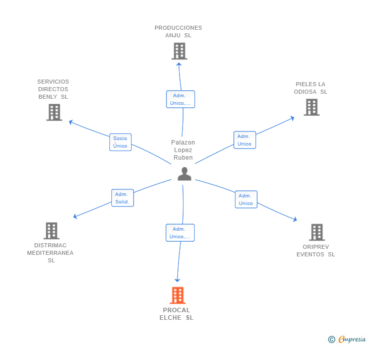 Vinculaciones societarias de PROCAL ELCHE SL