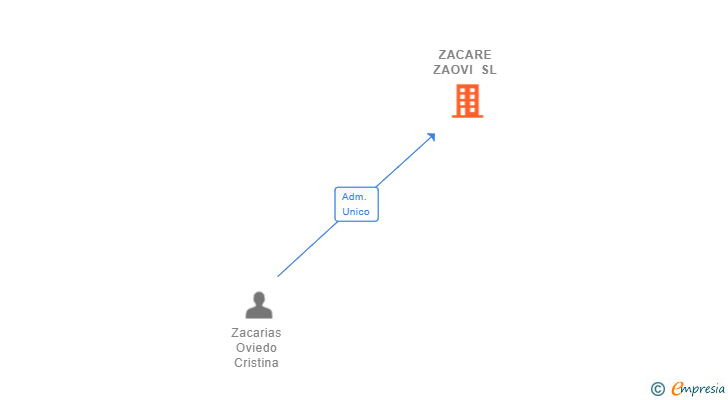 Vinculaciones societarias de ZACARE ZAOVI SL (EXTINGUIDA)