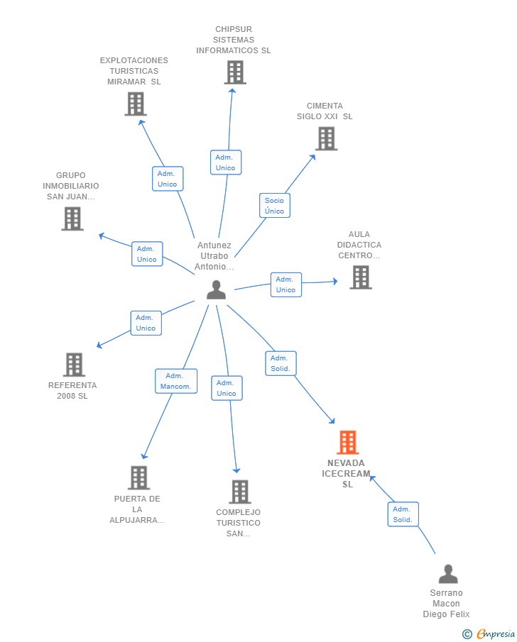 Vinculaciones societarias de NEVADA ICECREAM SL