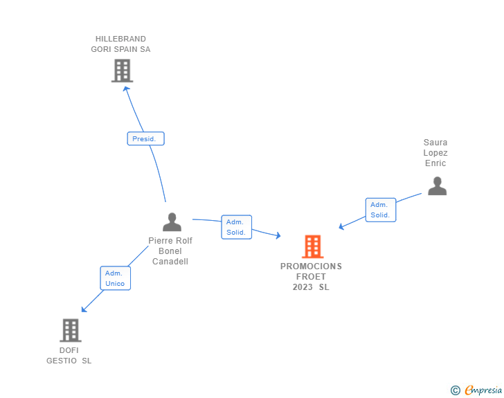 Vinculaciones societarias de PROMOCIONS FROET 2023 SL