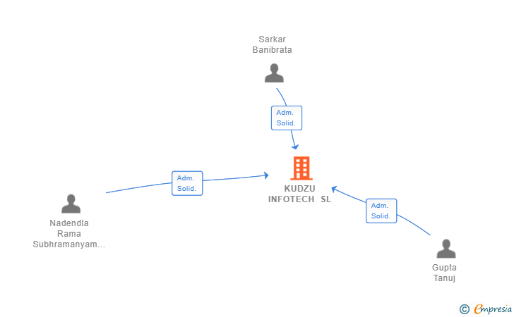 Vinculaciones societarias de KUDZU INFOTECH SL