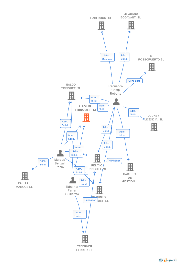 Vinculaciones societarias de GASTRO TRINQUET SL