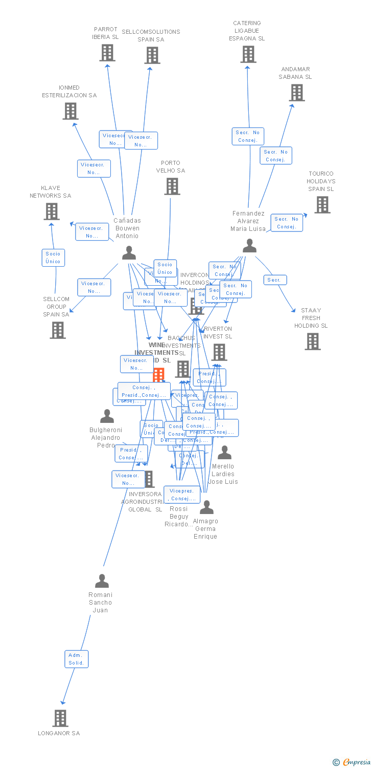 Vinculaciones societarias de WINE INVESTMENTS FUND SL