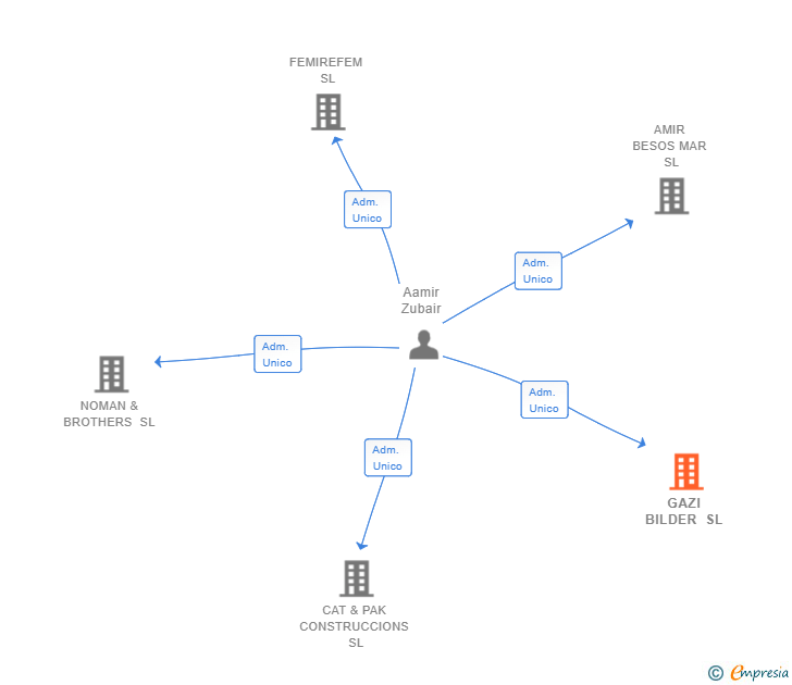 Vinculaciones societarias de GAZI BILDER SL
