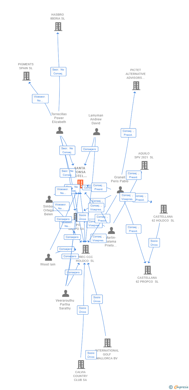 Vinculaciones societarias de SANTA PONSA HOTEL OPCO SL