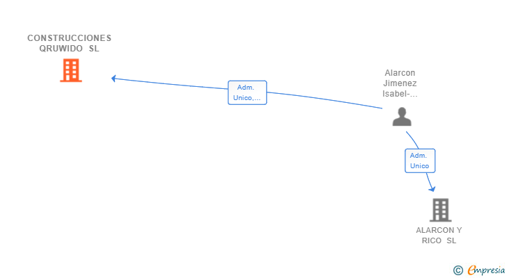 Vinculaciones societarias de CONSTRUCCIONES QRUWIDO SL