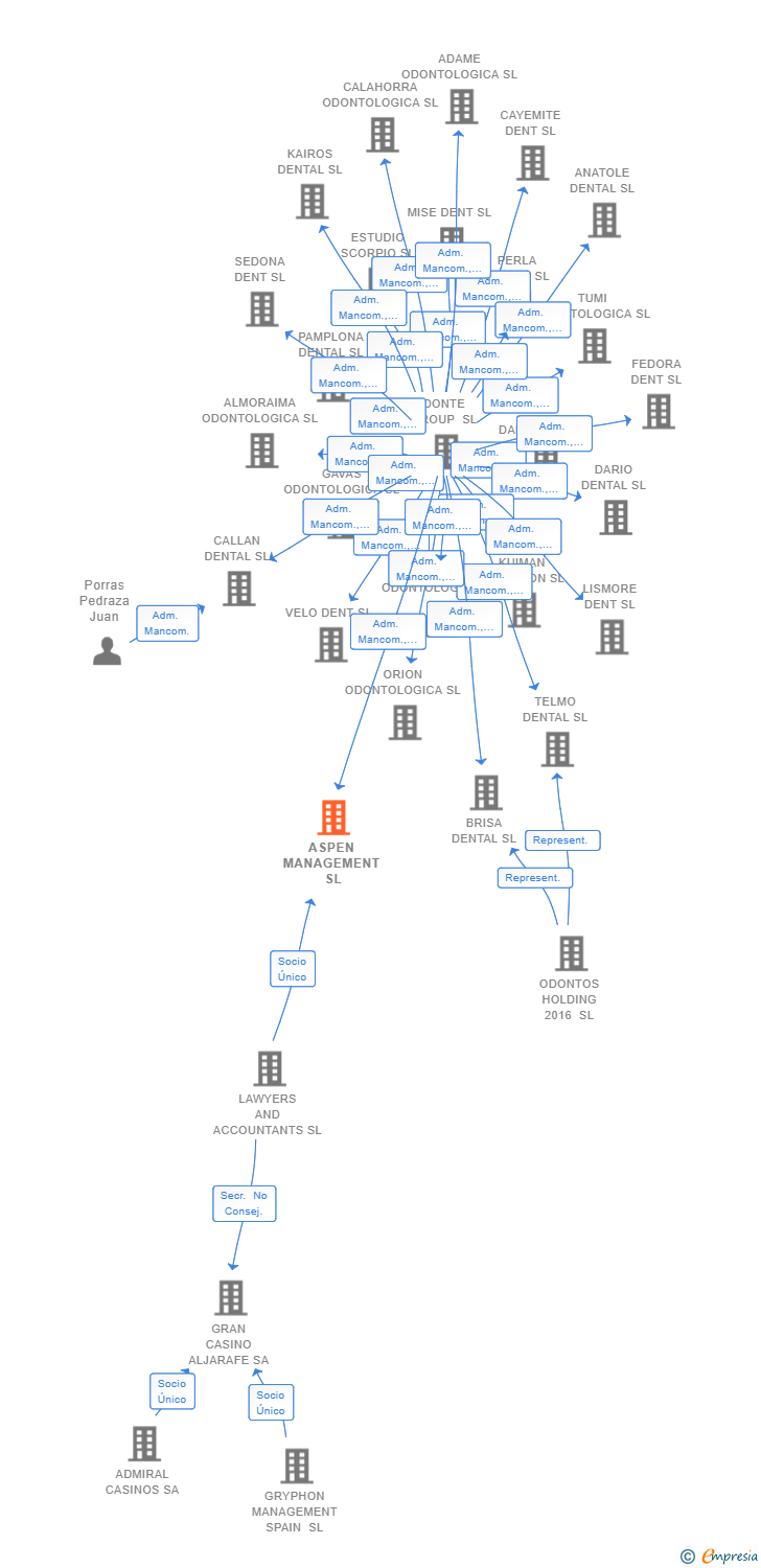 Vinculaciones societarias de ASPEN MANAGEMENT SL
