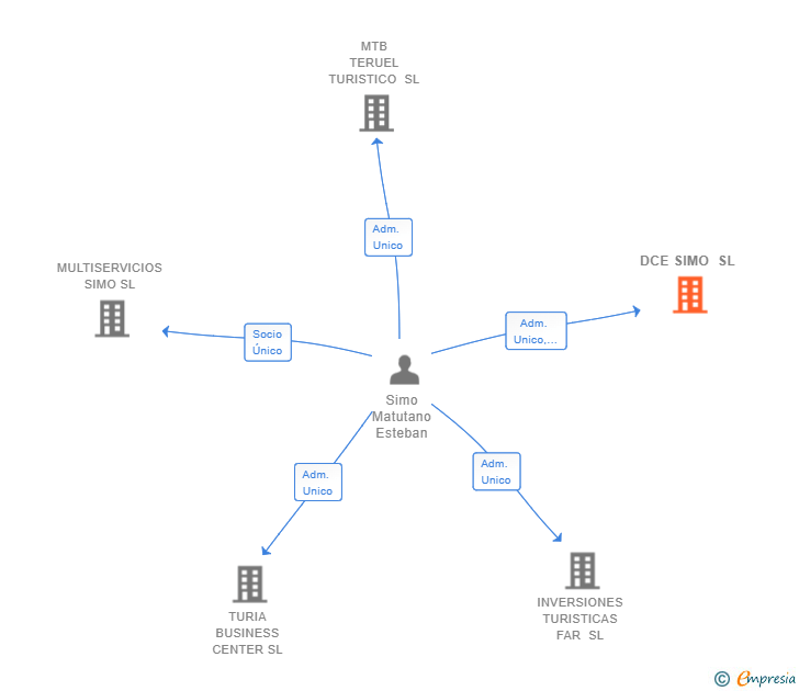 Vinculaciones societarias de DCE SIMO SL