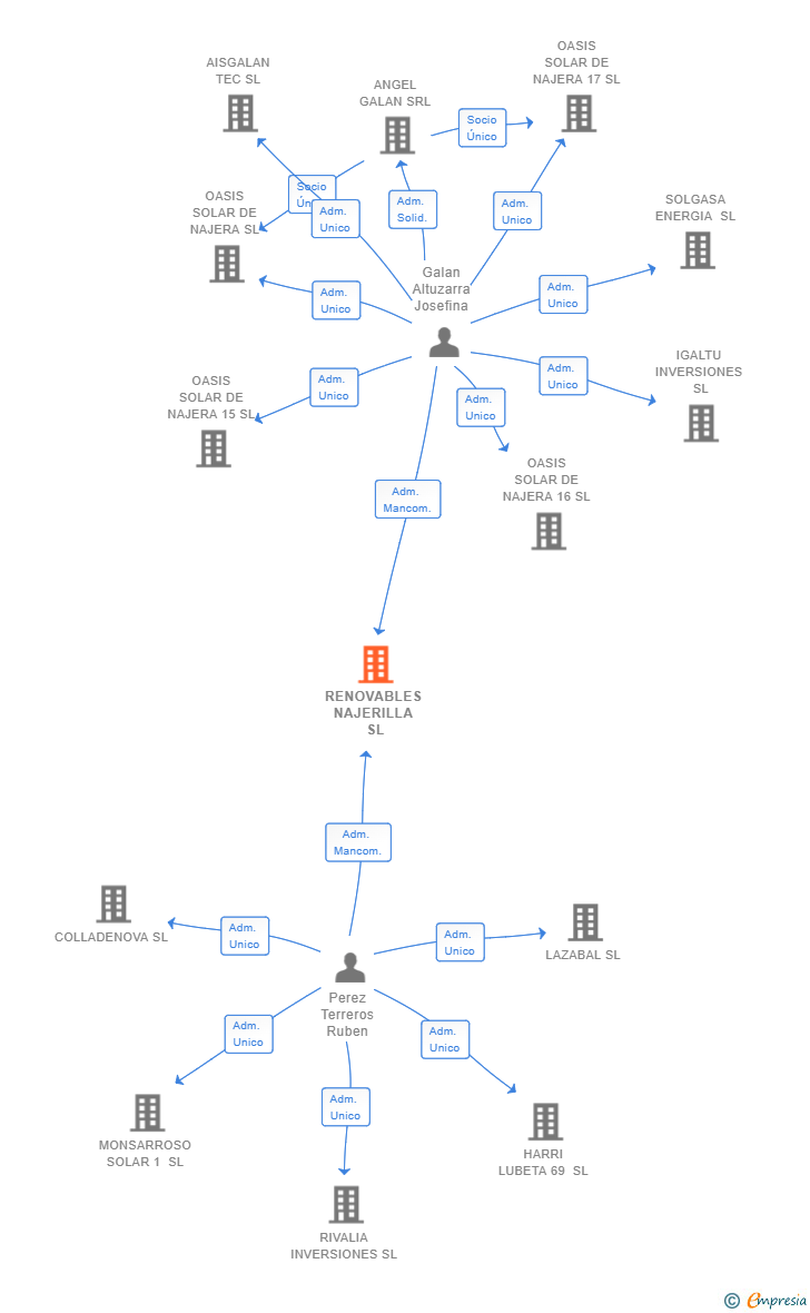 Vinculaciones societarias de RENOVABLES NAJERILLA SL