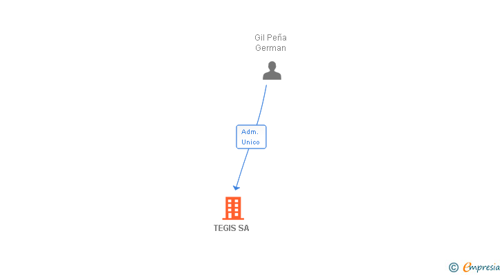 Vinculaciones societarias de TEGIS SA