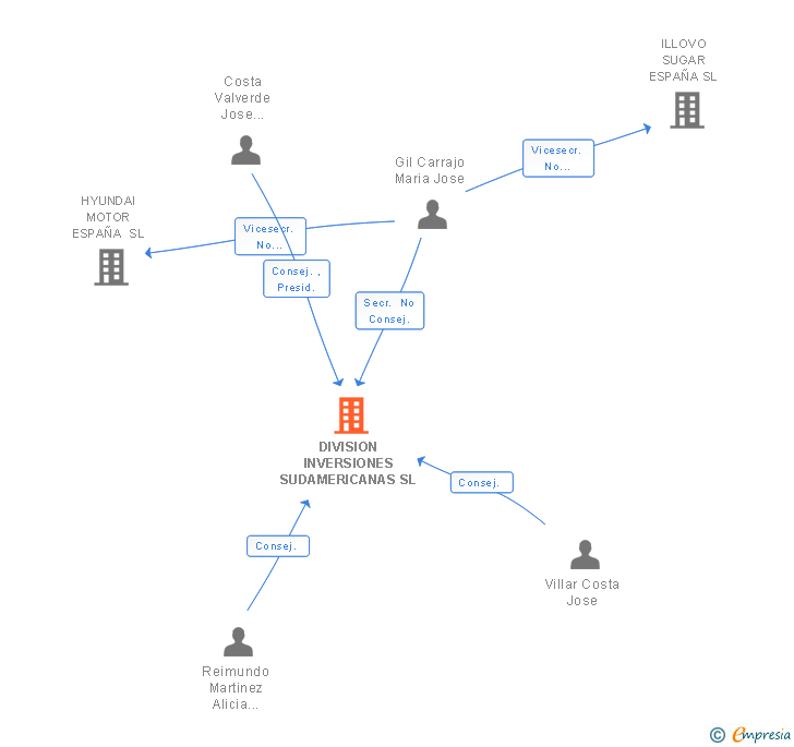 Vinculaciones societarias de DIVISION INVERSIONES SUDAMERICANAS SL