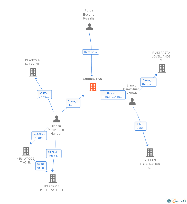 Vinculaciones societarias de ANRIMAR SA