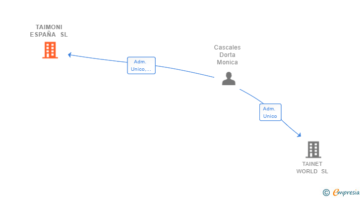 Vinculaciones societarias de TAIMONI ESPAÑA SL
