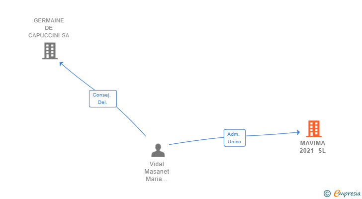 Vinculaciones societarias de MAVIMA 2021 SL