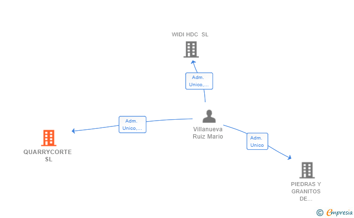 Vinculaciones societarias de QUARRYCORTE SL