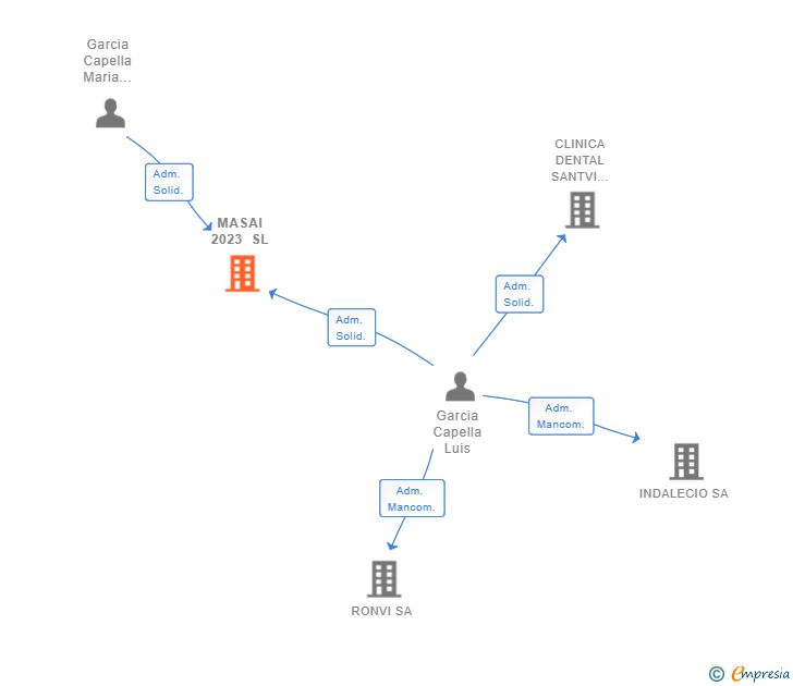 Vinculaciones societarias de MASAI 2023 SL