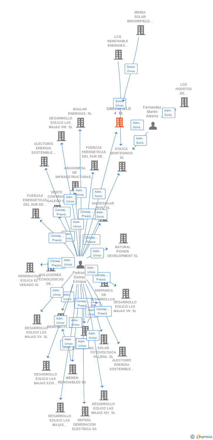 Vinculaciones societarias de ISC GREENFIELD 4 SL