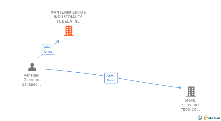 Vinculaciones societarias de MANTENIMIENTOS INDUSTRIALES TUDELA SL
