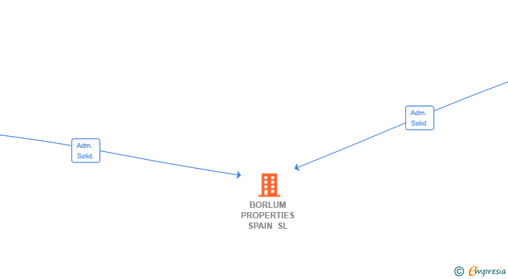Vinculaciones societarias de BORLUM PROPERTIES SPAIN SL