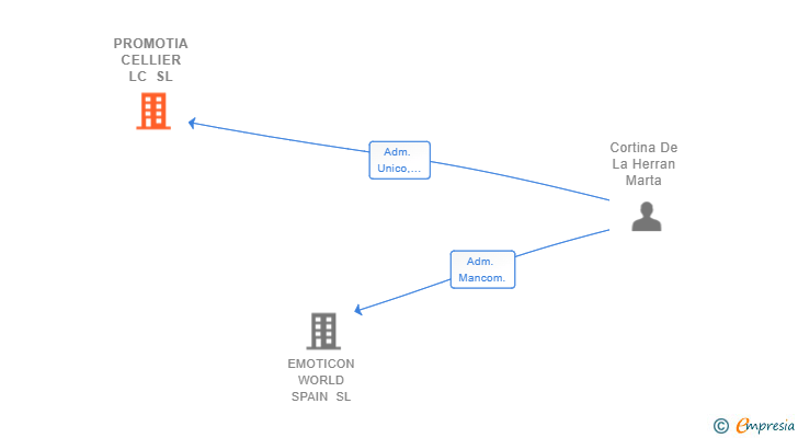 Vinculaciones societarias de PROMOTIA CELLIER LC SL