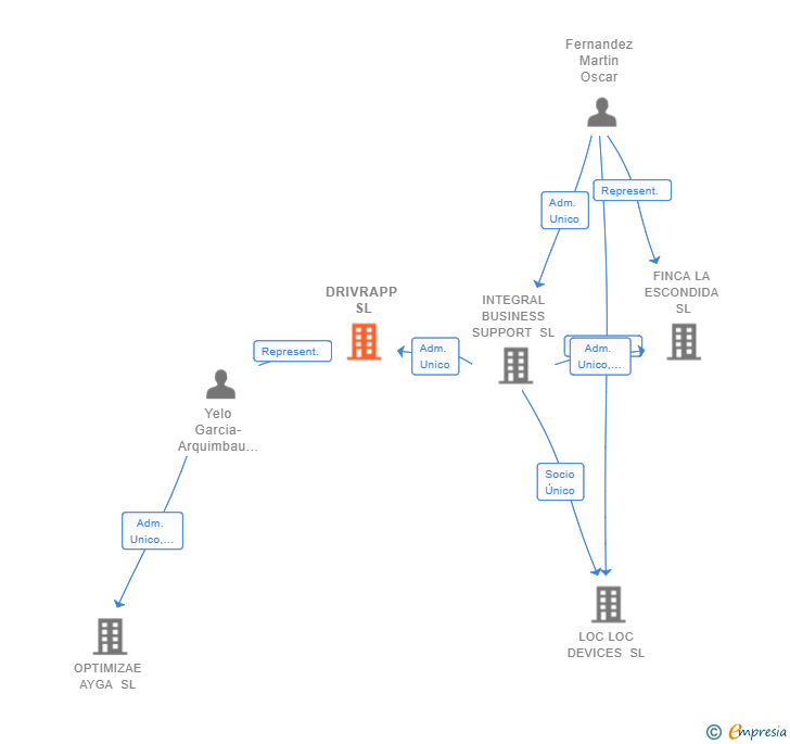 Vinculaciones societarias de DRIVRAPP SL