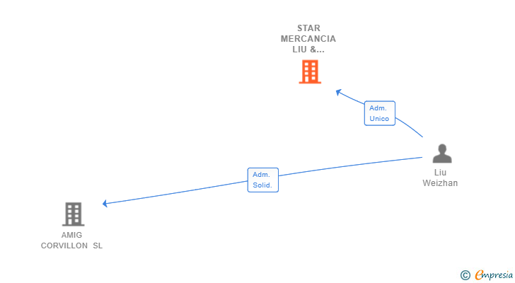 Vinculaciones societarias de STAR MERCANCIA LIU & ZHANG SL