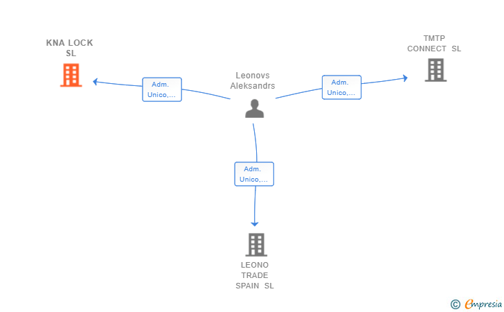 Vinculaciones societarias de KNA LOCK SL