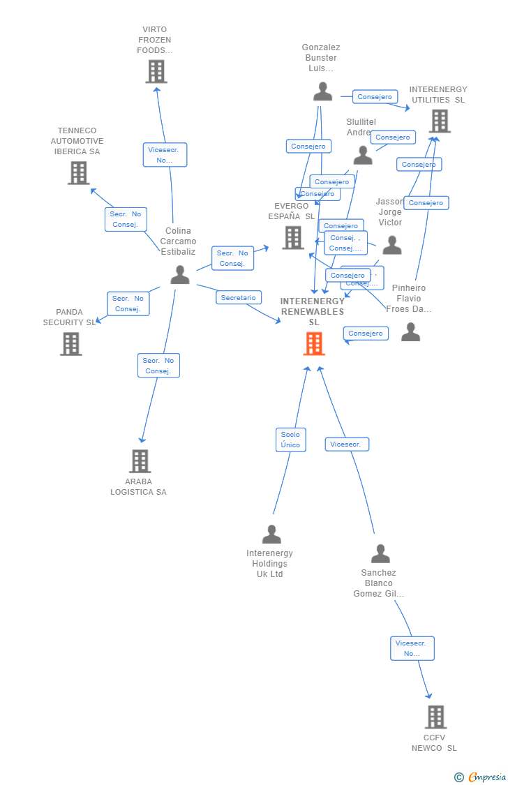 Vinculaciones societarias de INTERENERGY RENEWABLES SL