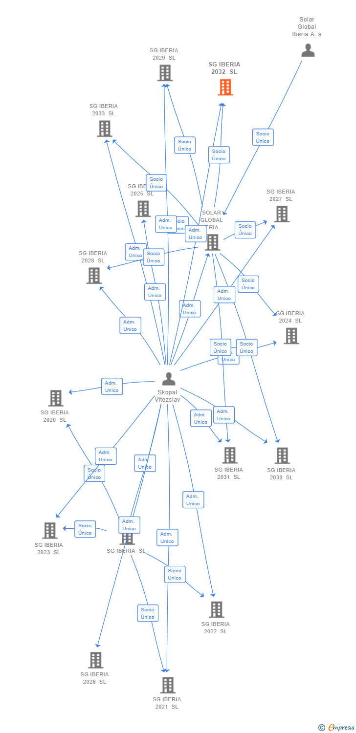 Vinculaciones societarias de SG IBERIA 2032 SL
