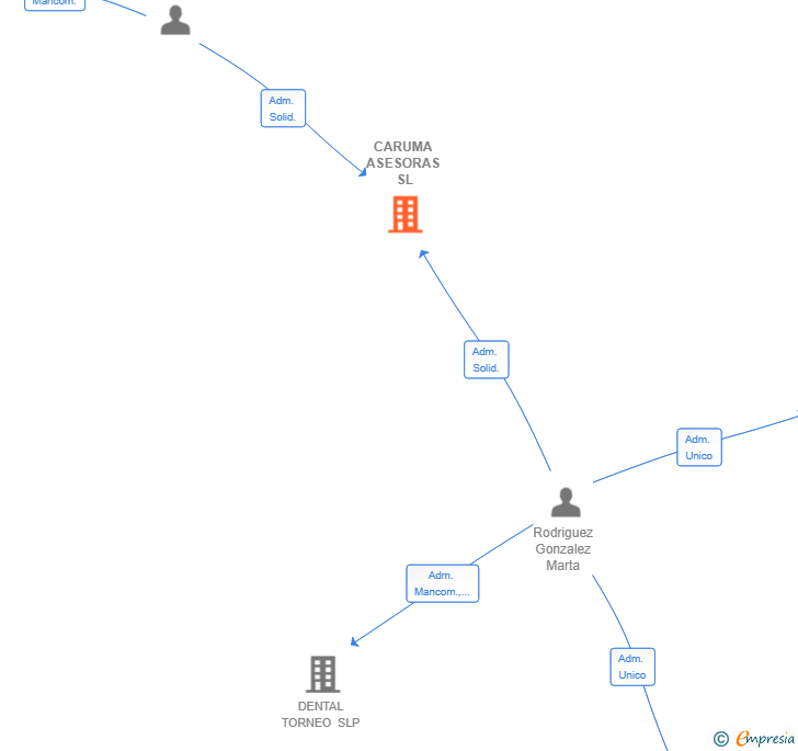 Vinculaciones societarias de CARUMA ASESORAS SL