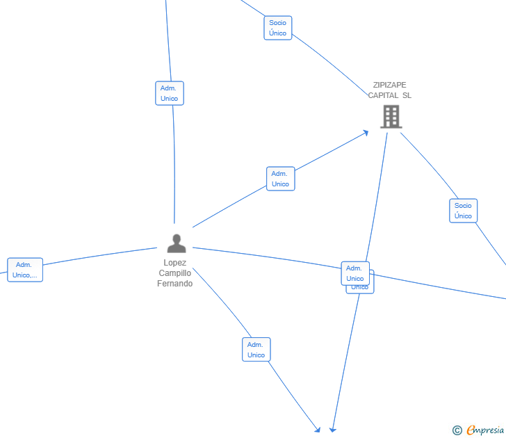 Vinculaciones societarias de SHHAILENT SL