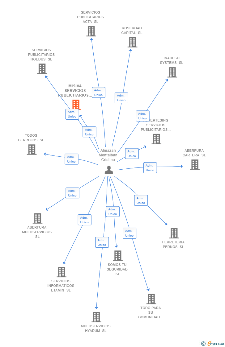 Vinculaciones societarias de MISIVA SERVICIOS PUBLICITARIOS SL