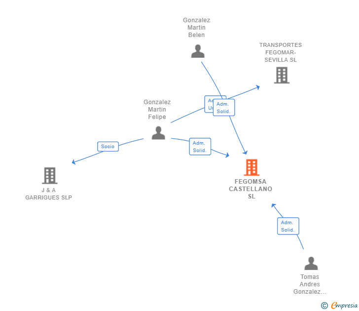 Vinculaciones societarias de FEGOMSA CASTELLANO SL