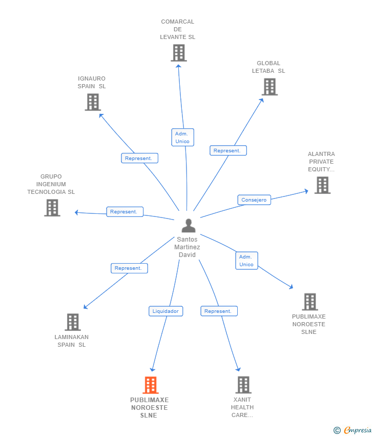 Vinculaciones societarias de PUBLIMAXE NOROESTE SLNE 