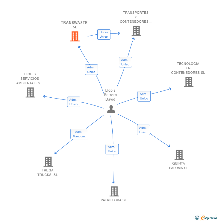 Vinculaciones societarias de TRANSWASTE SL