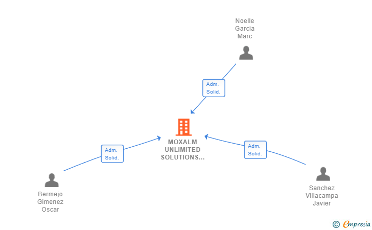 Vinculaciones societarias de MOXALM UNLIMITED SOLUTIONS SL