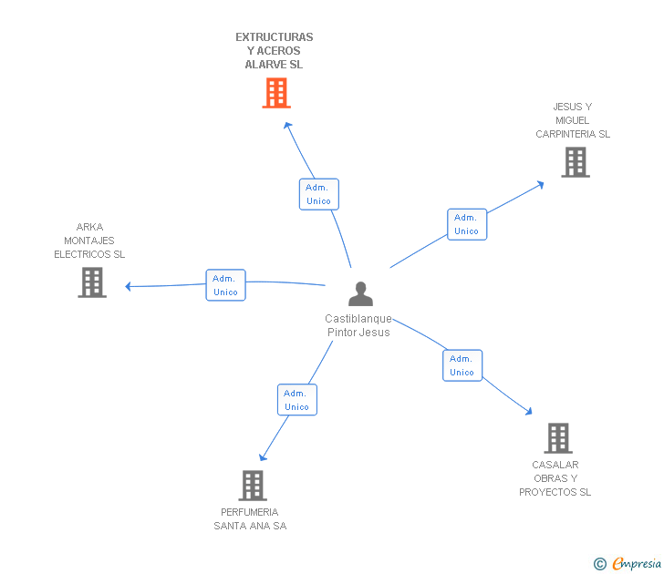 Vinculaciones societarias de EXTRUCTURAS Y ACEROS ALARVE SL