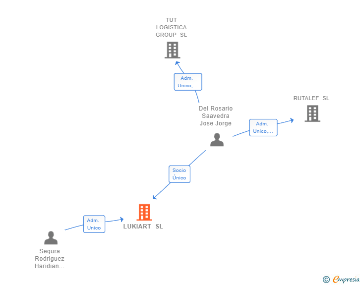 Vinculaciones societarias de LUKIART SL