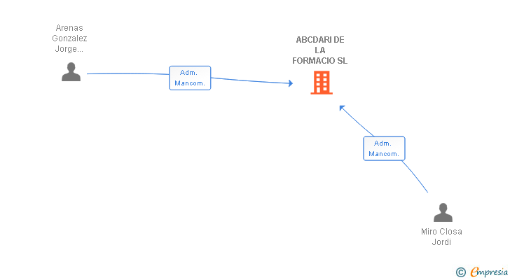 Vinculaciones societarias de ABCDARI DE LA FORMACIO SL