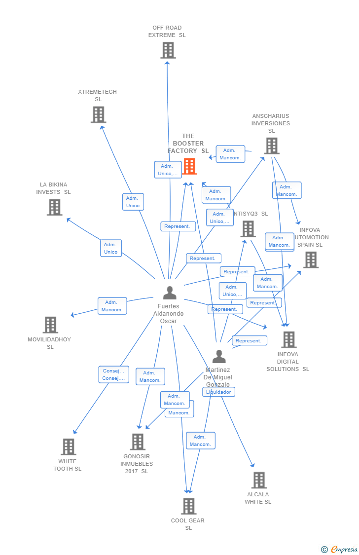 Vinculaciones societarias de THE BOOSTER FACTORY SL